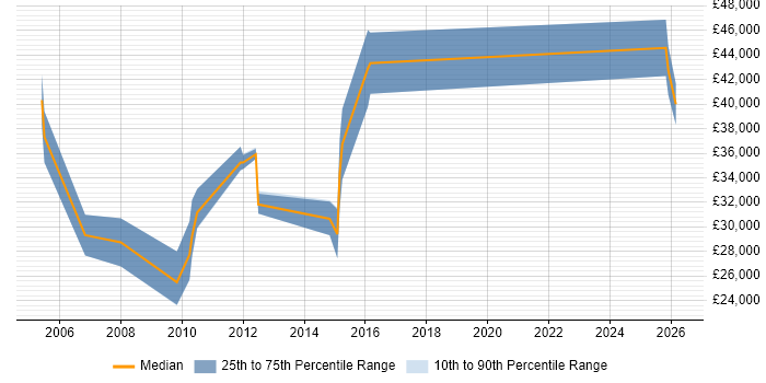 Salary distribution trend for jobs in Richmond upon Thames citing German Language
