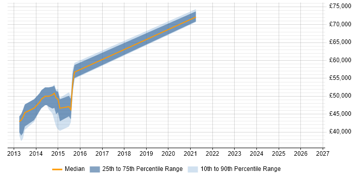 Salary distribution trend for jobs in Richmond upon Thames citing GIS