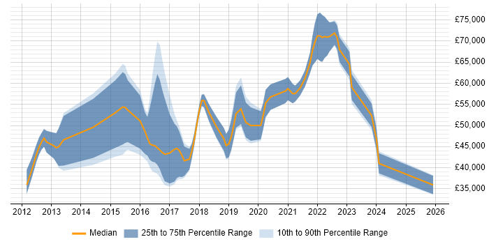 Salary distribution trend for jobs in Richmond upon Thames citing Git