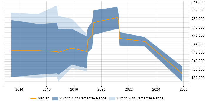 Salary distribution trend for jobs in Richmond upon Thames citing GitHub