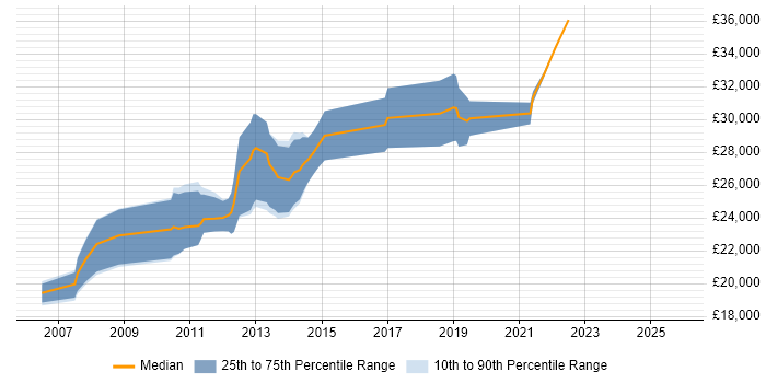 Salary distribution trend for Graduate job vacancies in Richmond upon Thames