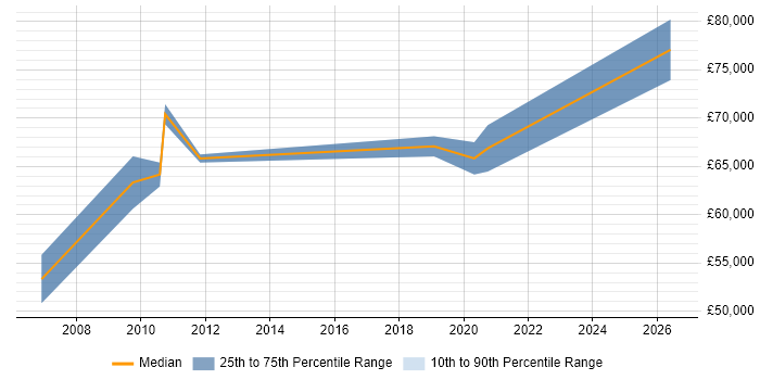 Salary distribution trend for Head of IT job vacancies in Richmond upon Thames