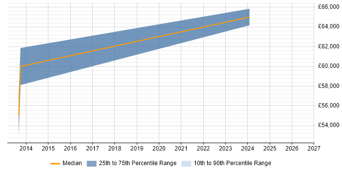 Salary distribution trend for jobs in Richmond upon Thames citing HFM