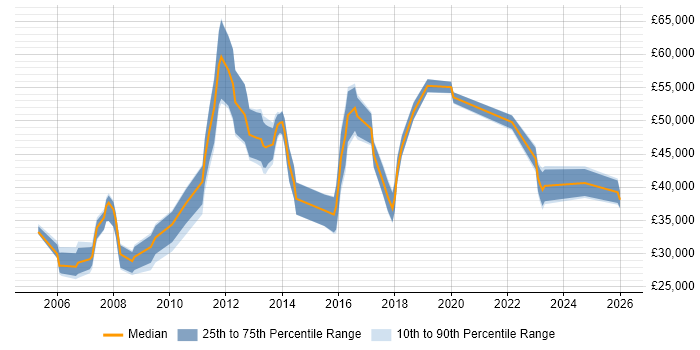 Salary distribution trend for jobs in Richmond upon Thames citing HP
