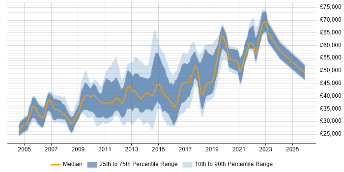 Salary distribution trend for jobs in Richmond upon Thames citing HTML