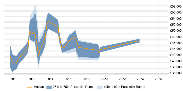 Salary distribution trend for jobs in Richmond upon Thames citing HTTP