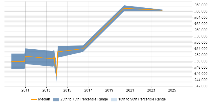 Salary distribution trend for jobs in Richmond upon Thames citing Hyperion