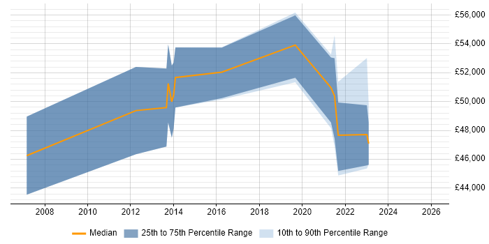 Salary distribution trend for jobs in Richmond upon Thames citing Informatica