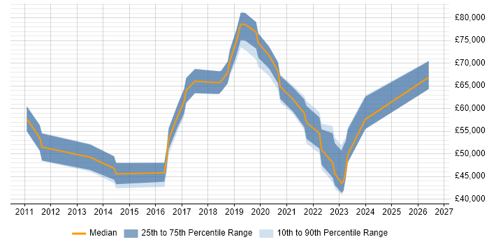 Salary distribution trend for jobs in Richmond upon Thames citing Information Security