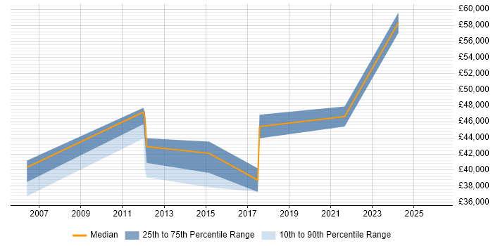 Salary distribution trend for jobs in Richmond upon Thames citing Innovative Thinking