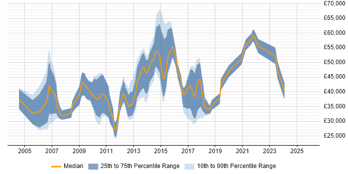 Salary distribution trend for jobs in Richmond upon Thames citing Internet