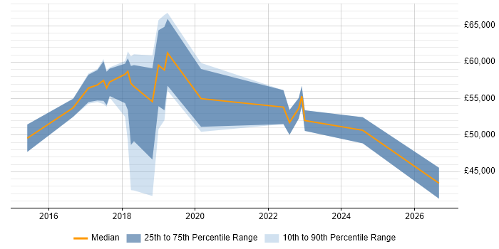 Salary distribution trend for IT Project Manager job vacancies in Richmond upon Thames