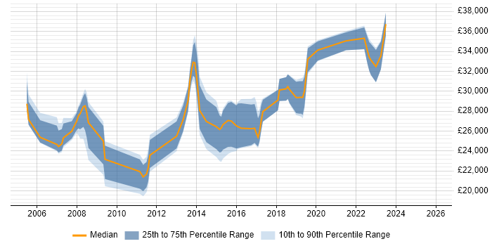 Salary distribution trend for IT Support job vacancies in Richmond upon Thames