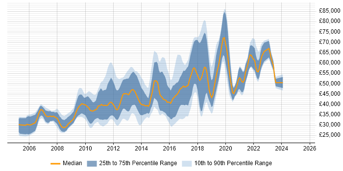 Salary distribution trend for jobs in Richmond upon Thames citing JavaScript Salary distribution trend for jobs in Richmond upon Thames citing JavaScript