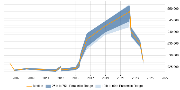 Salary distribution trend for Junior Analyst job vacancies in Richmond upon Thames