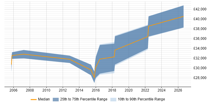 Salary distribution trend for Junior Project Manager job vacancies in Richmond upon Thames
