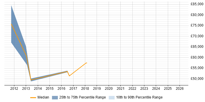 Salary distribution trend for jobs in Richmond upon Thames citing Knowledge Management