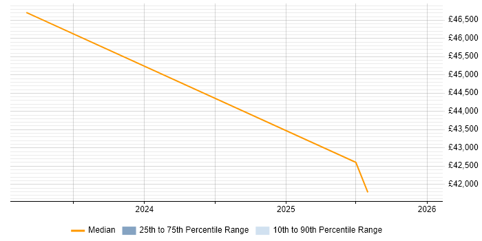 Salary distribution trend for jobs in Richmond upon Thames citing LabVIEW