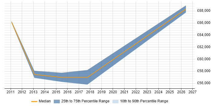Salary distribution trend for Lead Consultant job vacancies in Richmond upon Thames