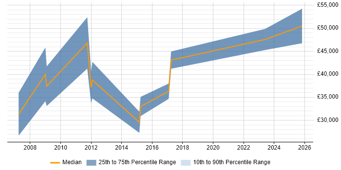 Salary distribution trend for jobs in Richmond upon Thames citing Lead Generation