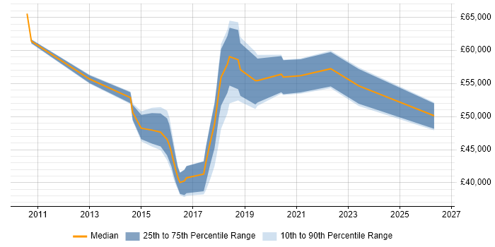Salary distribution trend for jobs in Richmond upon Thames citing Legal