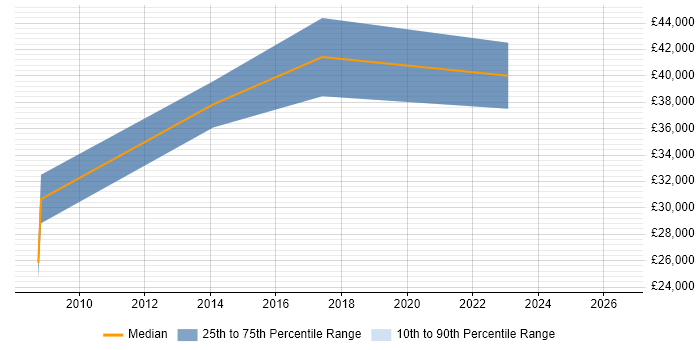 Salary distribution trend for jobs in Richmond upon Thames citing Marketing Technology