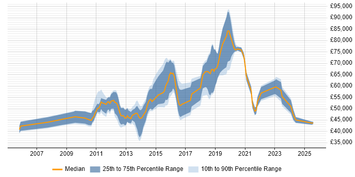 Salary distribution trend for jobs in Richmond upon Thames citing Mentoring Salary distribution trend for jobs in Richmond upon Thames citing Mentoring