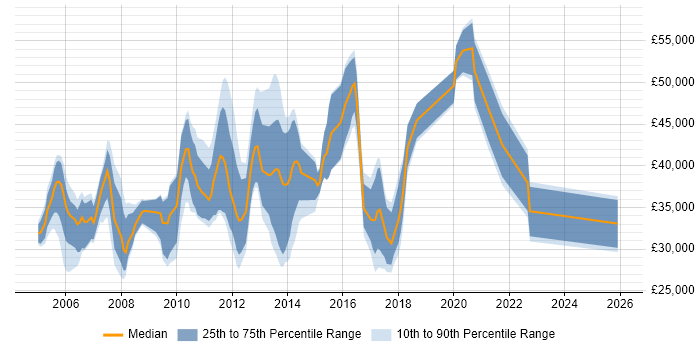 Salary distribution trend for jobs in Richmond upon Thames citing Microsoft Certification