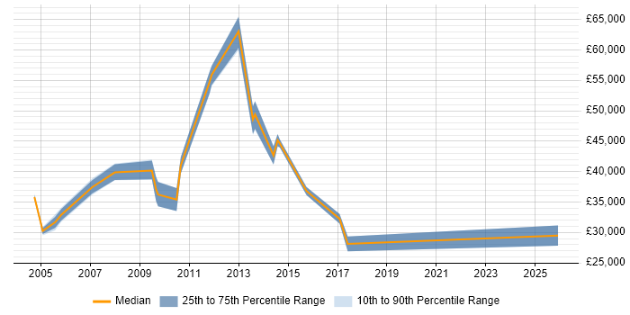 Salary distribution trend for jobs in Richmond upon Thames citing Multimedia