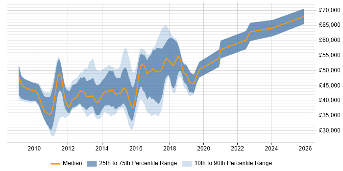 Salary distribution trend for jobs in Richmond upon Thames citing MVC