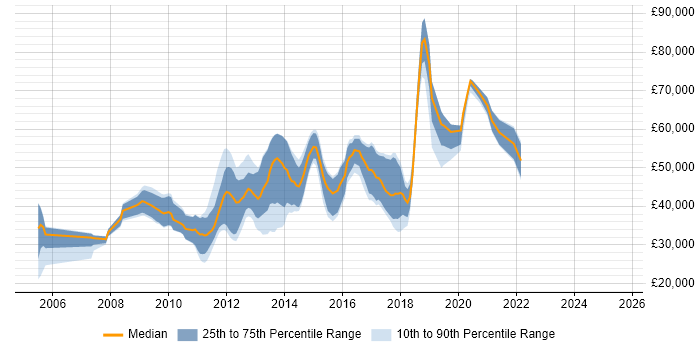 Salary distribution trend for jobs in Richmond upon Thames citing MySQL Salary distribution trend for jobs in Richmond upon Thames citing MySQL