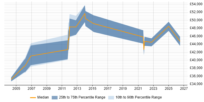 Salary distribution trend for Operations Manager job vacancies in Richmond upon Thames
