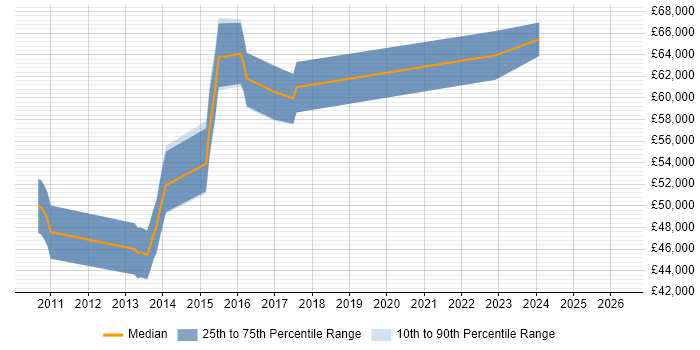 Salary distribution trend for jobs in Richmond upon Thames citing Oracle BI EE