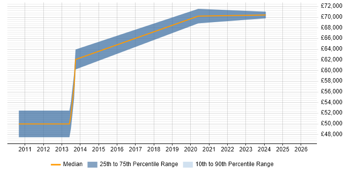 Salary distribution trend for jobs in Richmond upon Thames citing Oracle ODI