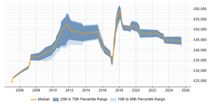 Salary distribution trend for jobs in Richmond upon Thames citing Organisational Skills