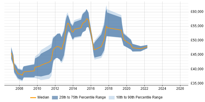Salary distribution trend for jobs in Richmond upon Thames citing Performance Tuning