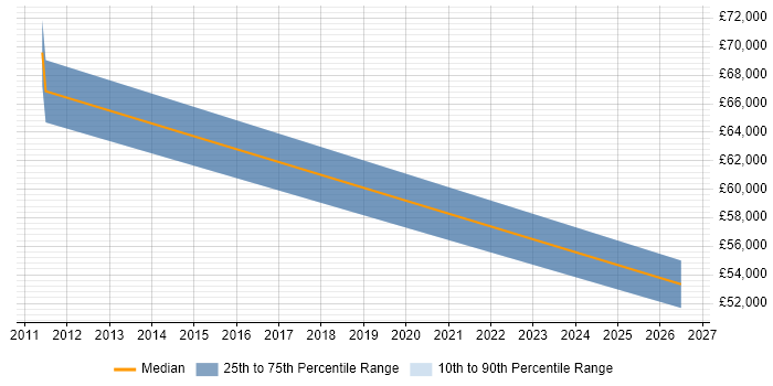 Salary distribution trend for jobs in Richmond upon Thames citing Planning and Forecasting