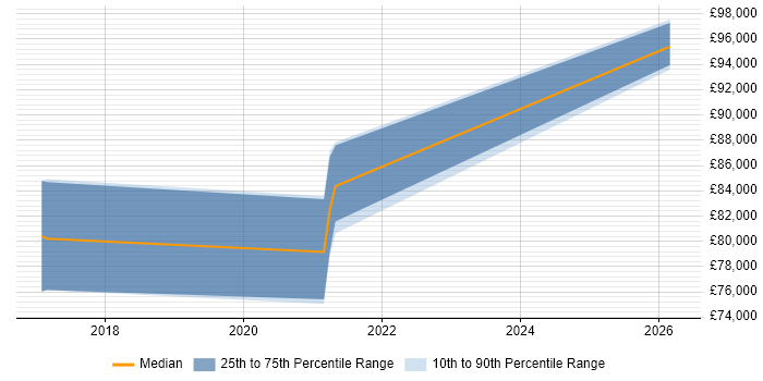 Salary distribution trend for jobs in Richmond upon Thames citing Platform Engineering