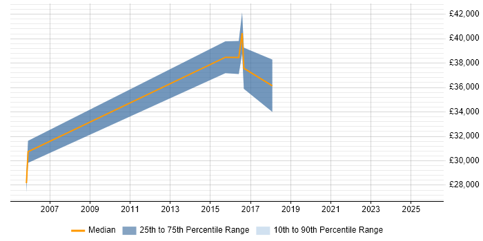 Salary distribution trend for jobs in Richmond upon Thames citing Postgraduate