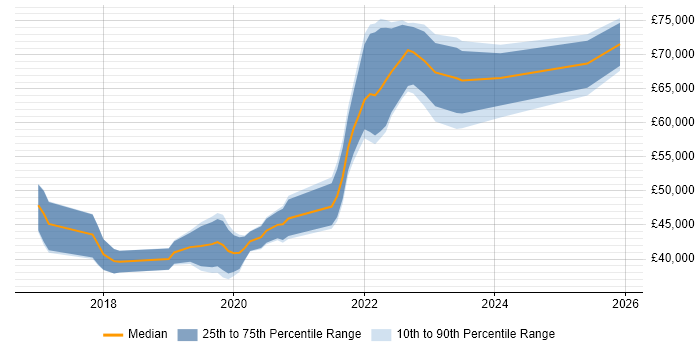 Salary distribution trend for jobs in Richmond upon Thames citing Power BI