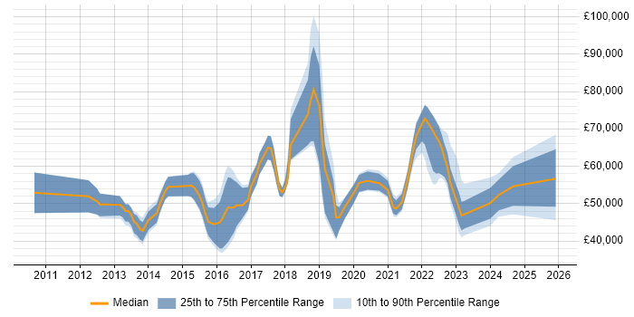 Salary distribution trend for jobs in Richmond upon Thames citing PowerShell
