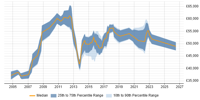 Salary distribution trend for jobs in Richmond upon Thames citing PRINCE2