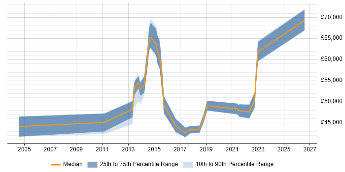 Salary distribution trend for jobs in Richmond upon Thames citing Problem Management