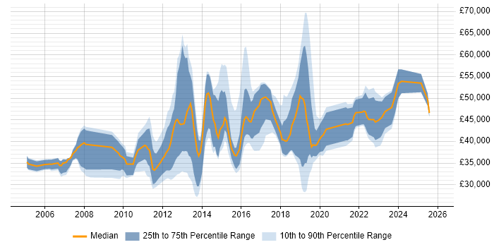 Salary distribution trend for jobs in Richmond upon Thames citing Problem-Solving