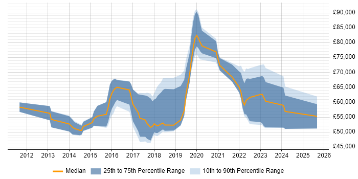 Salary distribution trend for jobs in Richmond upon Thames citing Product Ownership