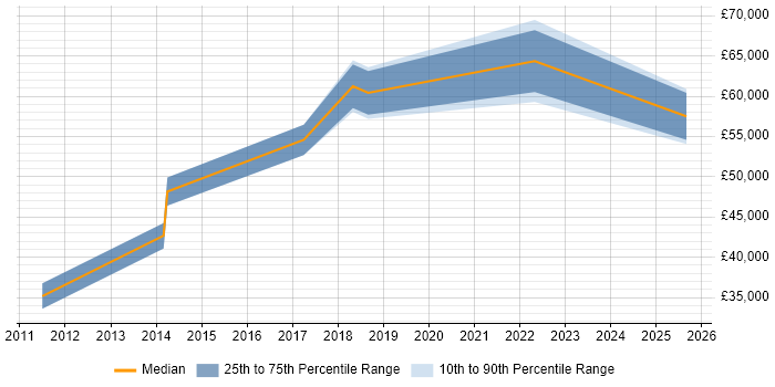 Salary distribution trend for jobs in Richmond upon Thames citing Product Vision