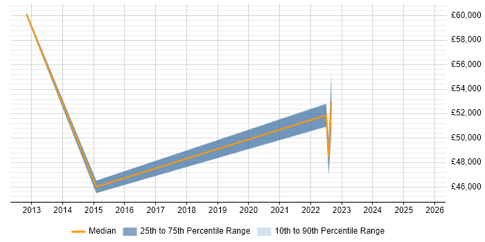 Salary distribution trend for jobs in Richmond upon Thames citing Project Governance