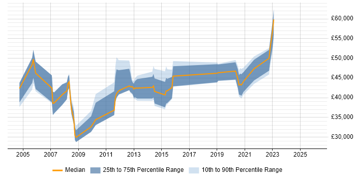 Salary distribution trend for jobs in Richmond upon Thames citing Public Sector