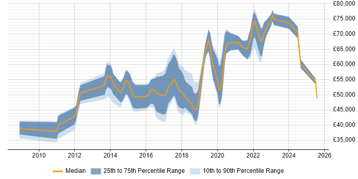 Salary distribution trend for jobs in Richmond upon Thames citing Python Salary distribution trend for jobs in Richmond upon Thames citing Python