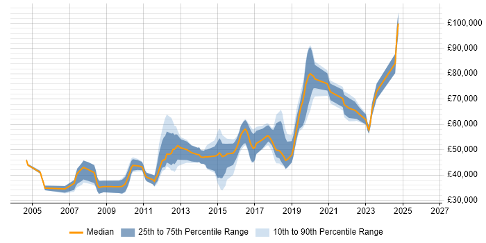 Salary distribution trend for jobs in Richmond upon Thames citing QA